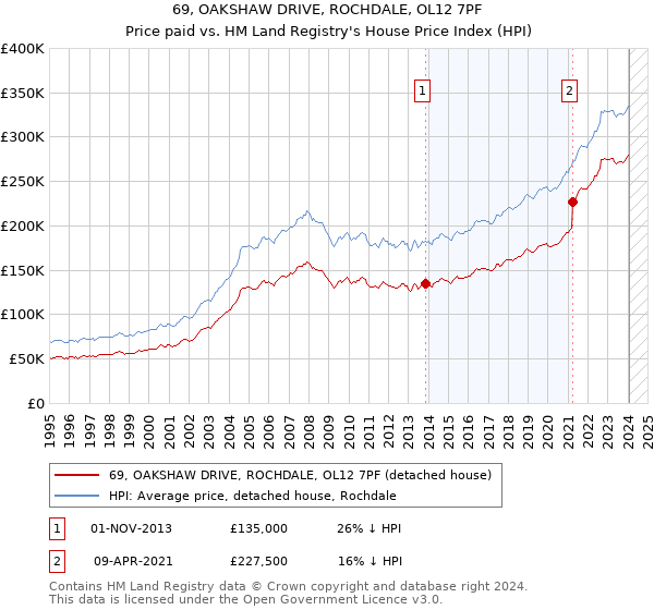 69, OAKSHAW DRIVE, ROCHDALE, OL12 7PF: Price paid vs HM Land Registry's House Price Index