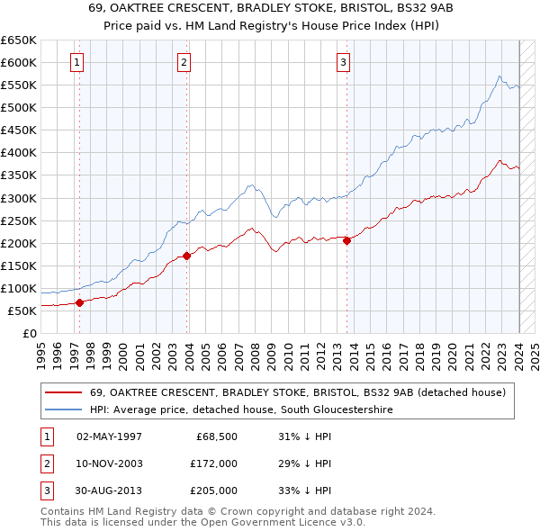 69, OAKTREE CRESCENT, BRADLEY STOKE, BRISTOL, BS32 9AB: Price paid vs HM Land Registry's House Price Index