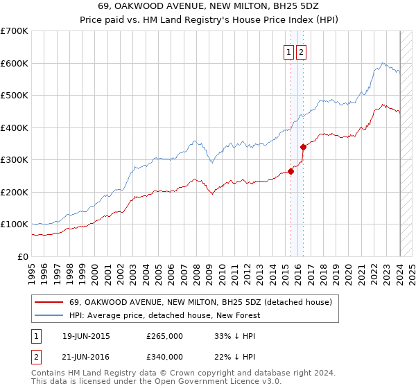 69, OAKWOOD AVENUE, NEW MILTON, BH25 5DZ: Price paid vs HM Land Registry's House Price Index
