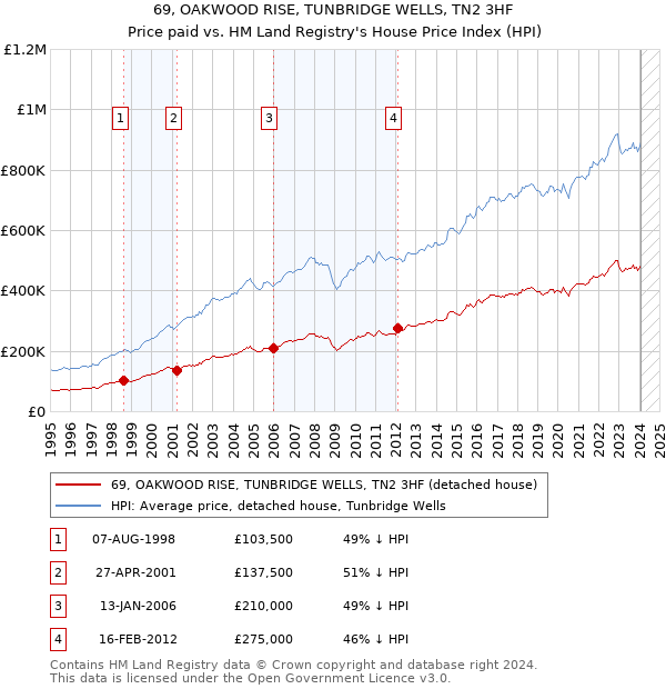 69, OAKWOOD RISE, TUNBRIDGE WELLS, TN2 3HF: Price paid vs HM Land Registry's House Price Index