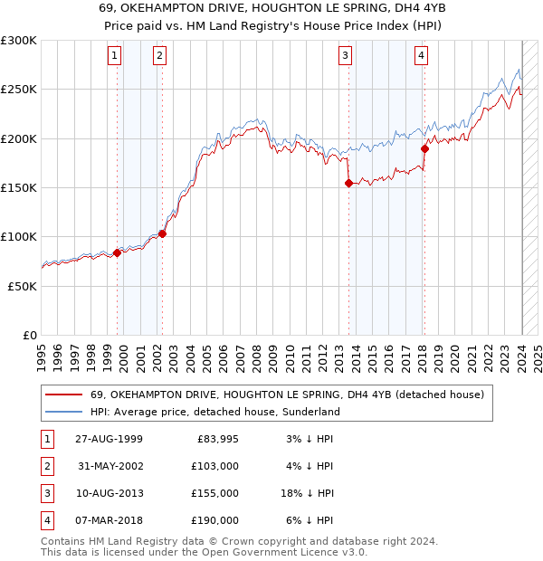 69, OKEHAMPTON DRIVE, HOUGHTON LE SPRING, DH4 4YB: Price paid vs HM Land Registry's House Price Index