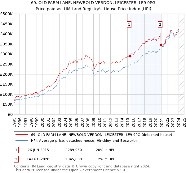 69, OLD FARM LANE, NEWBOLD VERDON, LEICESTER, LE9 9PG: Price paid vs HM Land Registry's House Price Index
