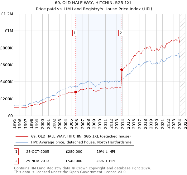 69, OLD HALE WAY, HITCHIN, SG5 1XL: Price paid vs HM Land Registry's House Price Index