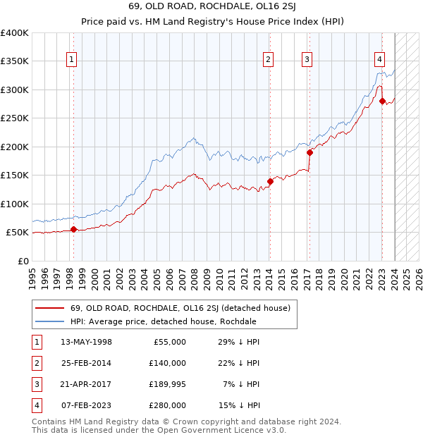 69, OLD ROAD, ROCHDALE, OL16 2SJ: Price paid vs HM Land Registry's House Price Index