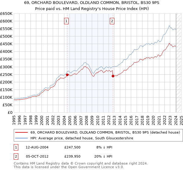 69, ORCHARD BOULEVARD, OLDLAND COMMON, BRISTOL, BS30 9PS: Price paid vs HM Land Registry's House Price Index