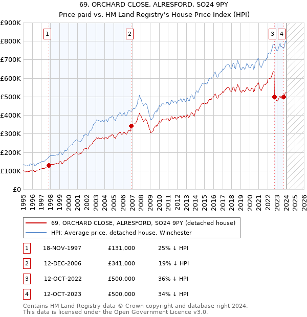 69, ORCHARD CLOSE, ALRESFORD, SO24 9PY: Price paid vs HM Land Registry's House Price Index