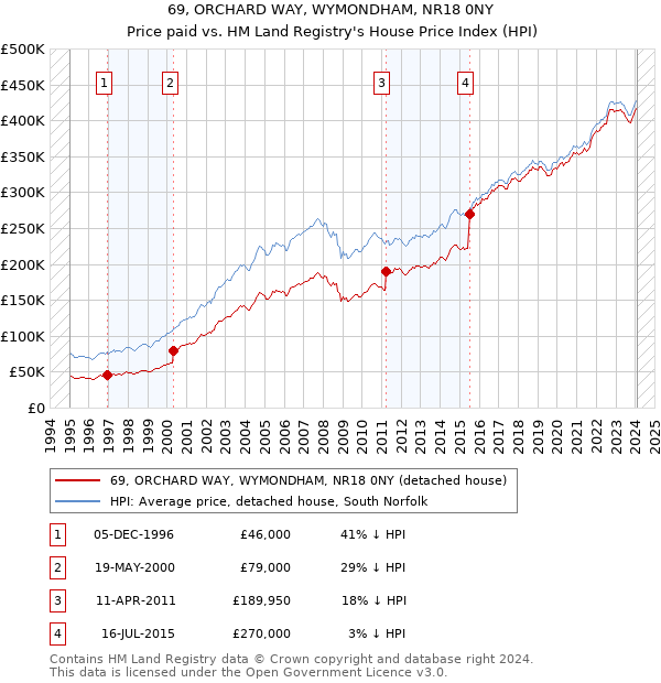 69, ORCHARD WAY, WYMONDHAM, NR18 0NY: Price paid vs HM Land Registry's House Price Index