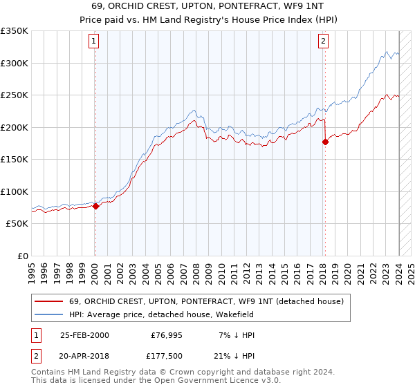 69, ORCHID CREST, UPTON, PONTEFRACT, WF9 1NT: Price paid vs HM Land Registry's House Price Index