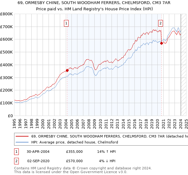 69, ORMESBY CHINE, SOUTH WOODHAM FERRERS, CHELMSFORD, CM3 7AR: Price paid vs HM Land Registry's House Price Index