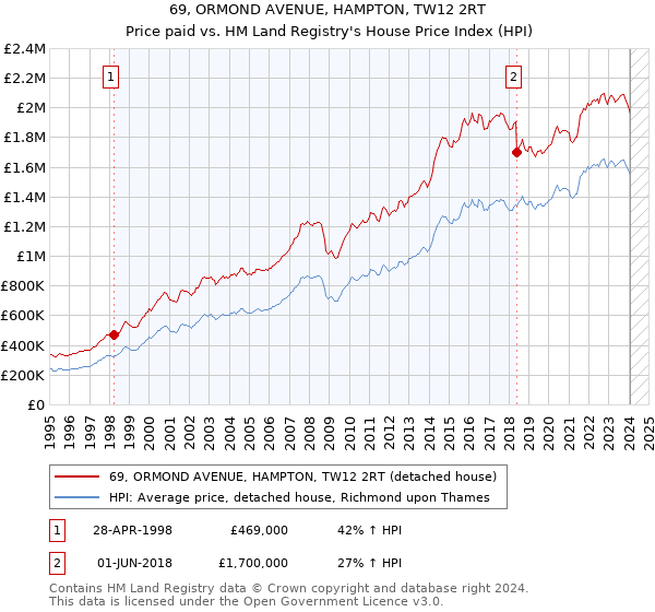 69, ORMOND AVENUE, HAMPTON, TW12 2RT: Price paid vs HM Land Registry's House Price Index