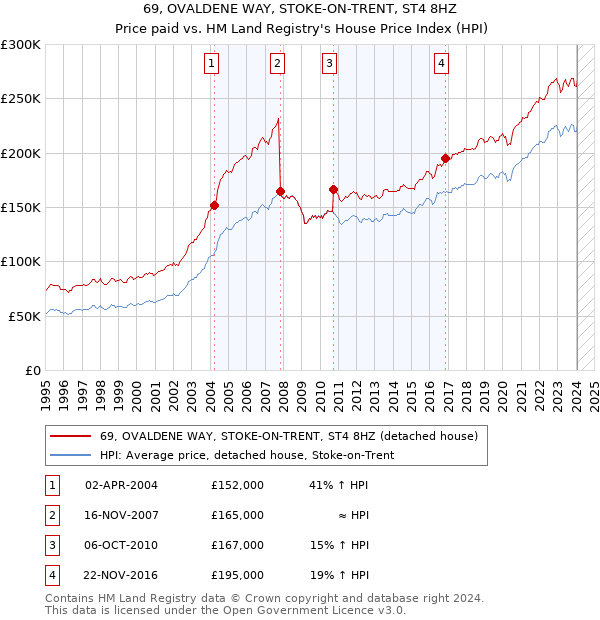 69, OVALDENE WAY, STOKE-ON-TRENT, ST4 8HZ: Price paid vs HM Land Registry's House Price Index