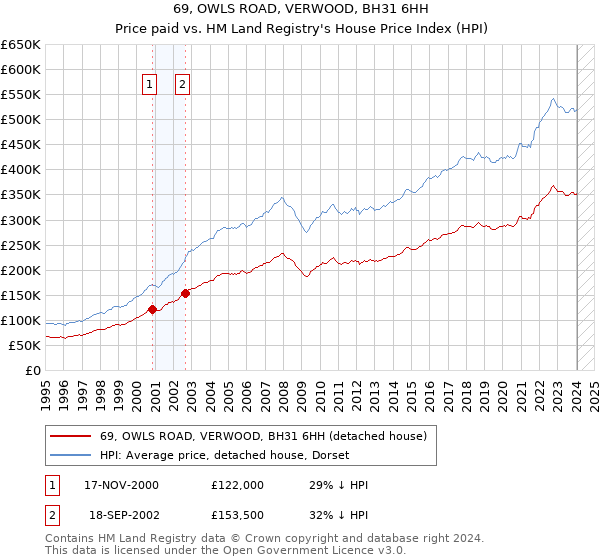 69, OWLS ROAD, VERWOOD, BH31 6HH: Price paid vs HM Land Registry's House Price Index