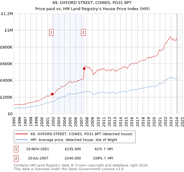 69, OXFORD STREET, COWES, PO31 8PT: Price paid vs HM Land Registry's House Price Index