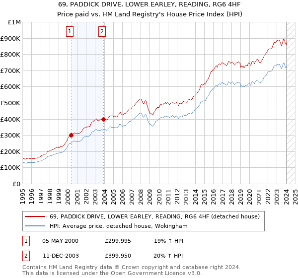 69, PADDICK DRIVE, LOWER EARLEY, READING, RG6 4HF: Price paid vs HM Land Registry's House Price Index