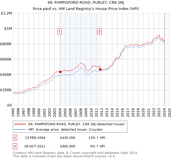 69, PAMPISFORD ROAD, PURLEY, CR8 2NJ: Price paid vs HM Land Registry's House Price Index