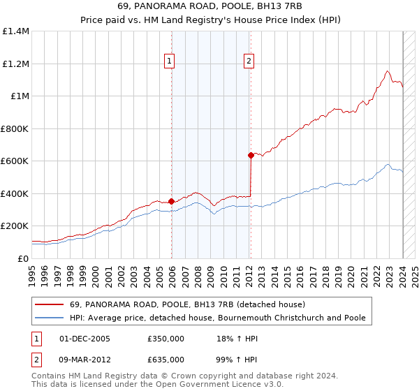 69, PANORAMA ROAD, POOLE, BH13 7RB: Price paid vs HM Land Registry's House Price Index