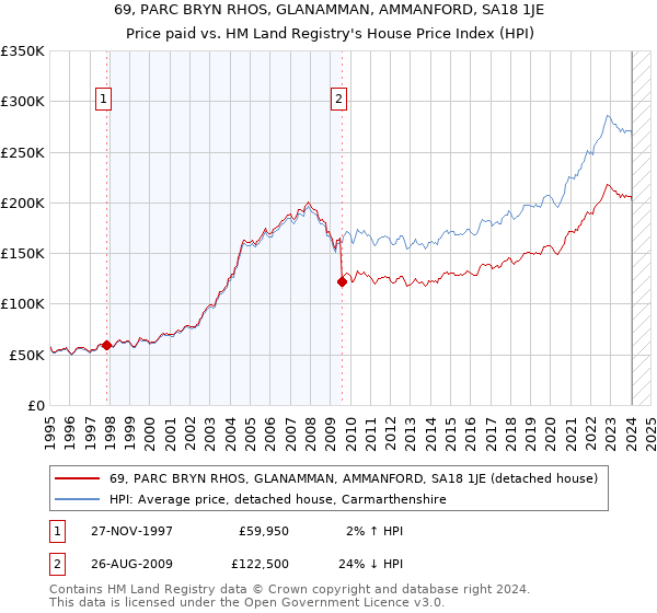 69, PARC BRYN RHOS, GLANAMMAN, AMMANFORD, SA18 1JE: Price paid vs HM Land Registry's House Price Index