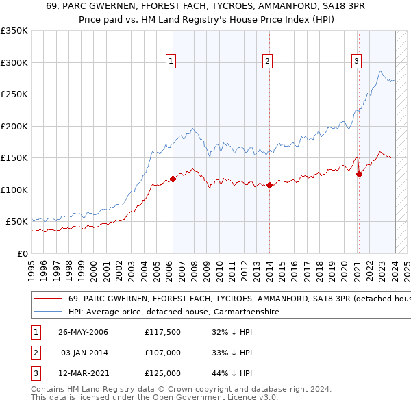 69, PARC GWERNEN, FFOREST FACH, TYCROES, AMMANFORD, SA18 3PR: Price paid vs HM Land Registry's House Price Index