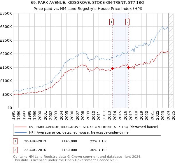 69, PARK AVENUE, KIDSGROVE, STOKE-ON-TRENT, ST7 1BQ: Price paid vs HM Land Registry's House Price Index