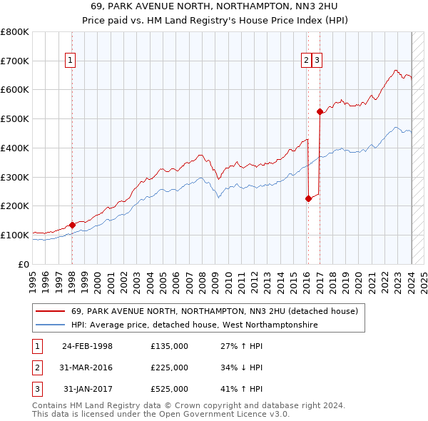 69, PARK AVENUE NORTH, NORTHAMPTON, NN3 2HU: Price paid vs HM Land Registry's House Price Index