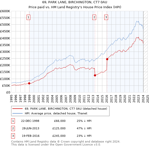 69, PARK LANE, BIRCHINGTON, CT7 0AU: Price paid vs HM Land Registry's House Price Index