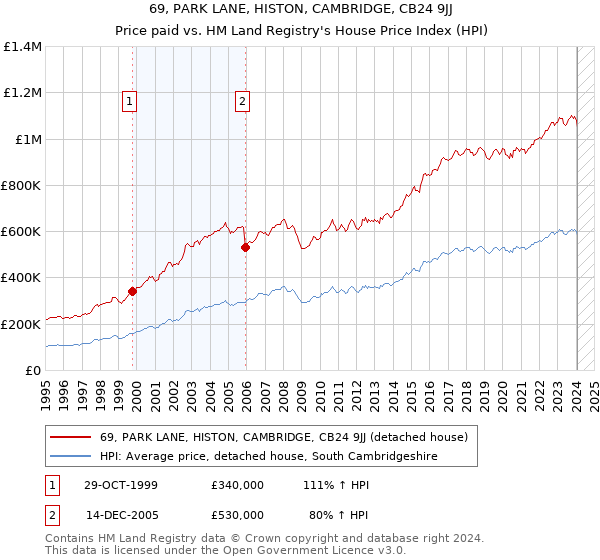 69, PARK LANE, HISTON, CAMBRIDGE, CB24 9JJ: Price paid vs HM Land Registry's House Price Index