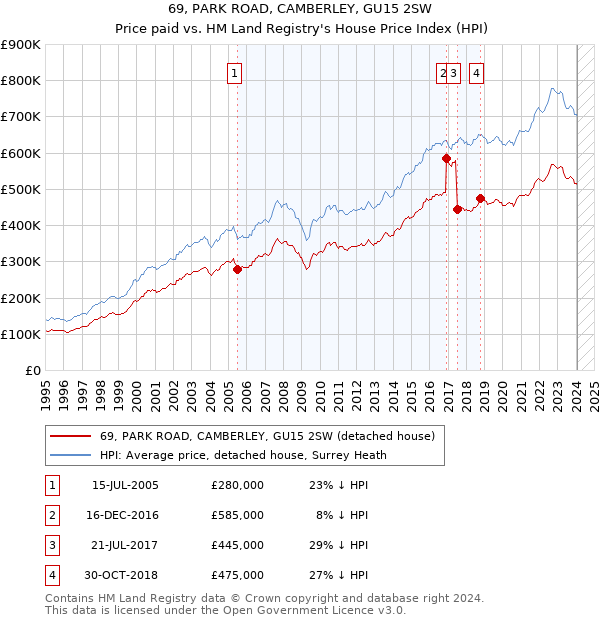 69, PARK ROAD, CAMBERLEY, GU15 2SW: Price paid vs HM Land Registry's House Price Index