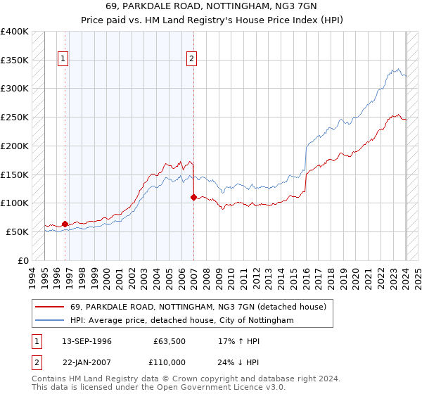 69, PARKDALE ROAD, NOTTINGHAM, NG3 7GN: Price paid vs HM Land Registry's House Price Index