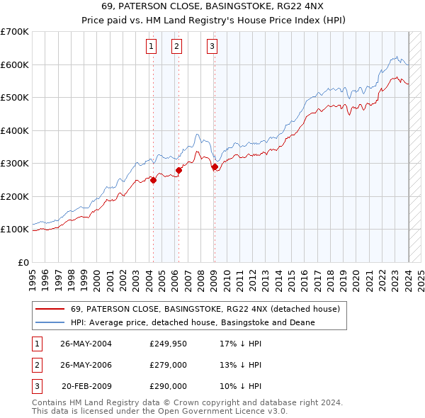 69, PATERSON CLOSE, BASINGSTOKE, RG22 4NX: Price paid vs HM Land Registry's House Price Index