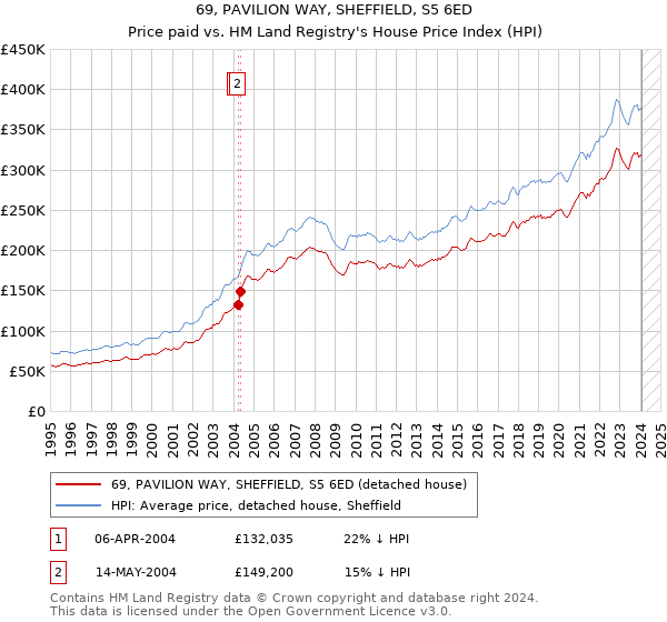 69, PAVILION WAY, SHEFFIELD, S5 6ED: Price paid vs HM Land Registry's House Price Index