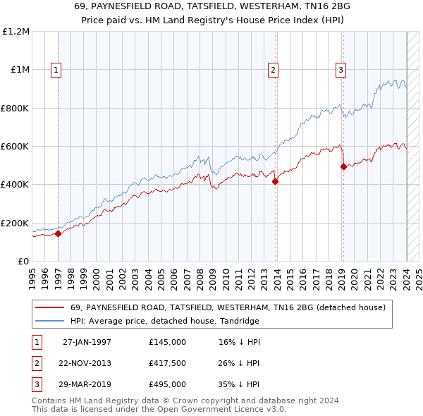 69, PAYNESFIELD ROAD, TATSFIELD, WESTERHAM, TN16 2BG: Price paid vs HM Land Registry's House Price Index
