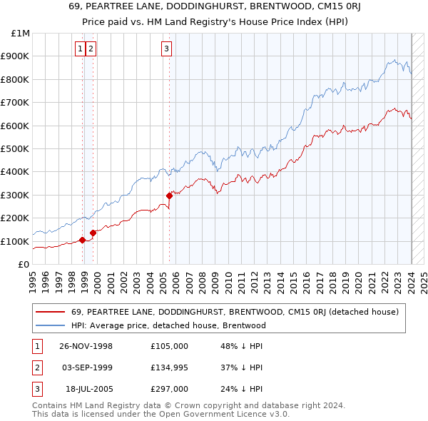 69, PEARTREE LANE, DODDINGHURST, BRENTWOOD, CM15 0RJ: Price paid vs HM Land Registry's House Price Index