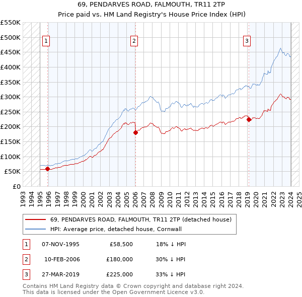 69, PENDARVES ROAD, FALMOUTH, TR11 2TP: Price paid vs HM Land Registry's House Price Index