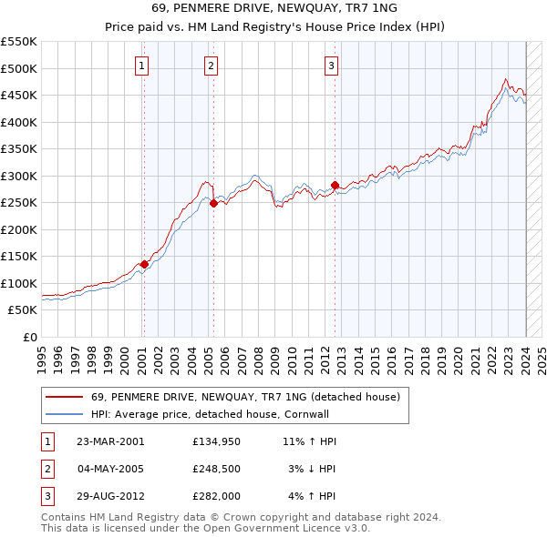 69, PENMERE DRIVE, NEWQUAY, TR7 1NG: Price paid vs HM Land Registry's House Price Index