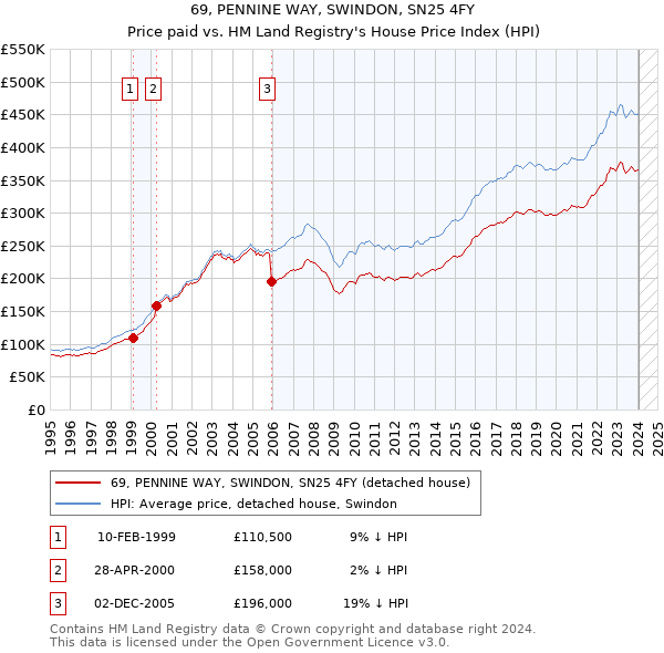 69, PENNINE WAY, SWINDON, SN25 4FY: Price paid vs HM Land Registry's House Price Index