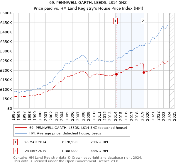 69, PENNWELL GARTH, LEEDS, LS14 5NZ: Price paid vs HM Land Registry's House Price Index