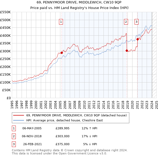 69, PENNYMOOR DRIVE, MIDDLEWICH, CW10 9QP: Price paid vs HM Land Registry's House Price Index