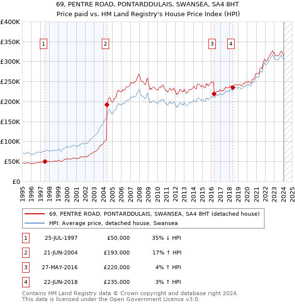 69, PENTRE ROAD, PONTARDDULAIS, SWANSEA, SA4 8HT: Price paid vs HM Land Registry's House Price Index