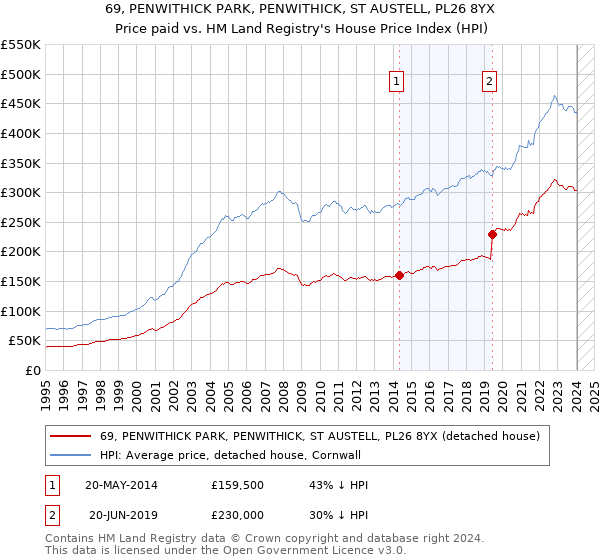 69, PENWITHICK PARK, PENWITHICK, ST AUSTELL, PL26 8YX: Price paid vs HM Land Registry's House Price Index