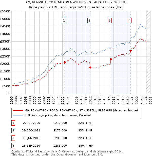 69, PENWITHICK ROAD, PENWITHICK, ST AUSTELL, PL26 8UH: Price paid vs HM Land Registry's House Price Index