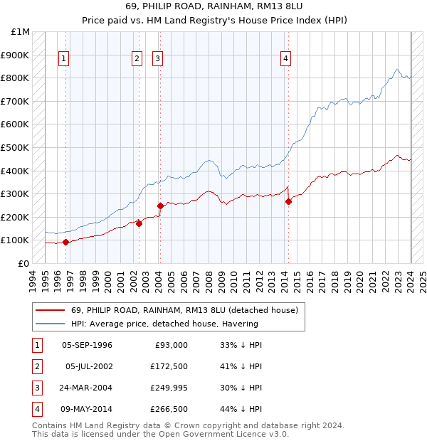 69, PHILIP ROAD, RAINHAM, RM13 8LU: Price paid vs HM Land Registry's House Price Index