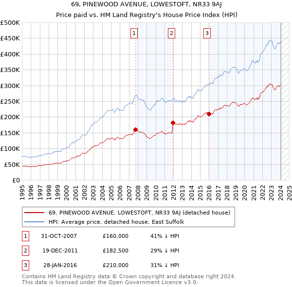 69, PINEWOOD AVENUE, LOWESTOFT, NR33 9AJ: Price paid vs HM Land Registry's House Price Index