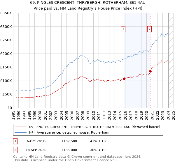 69, PINGLES CRESCENT, THRYBERGH, ROTHERHAM, S65 4AU: Price paid vs HM Land Registry's House Price Index