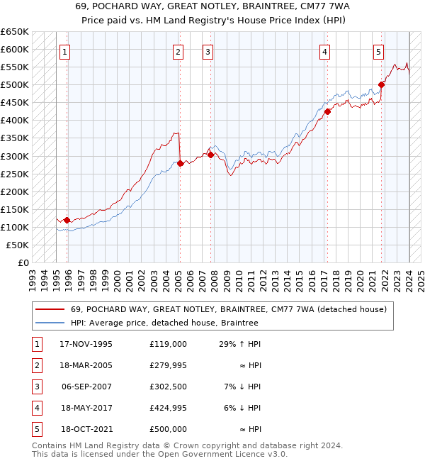 69, POCHARD WAY, GREAT NOTLEY, BRAINTREE, CM77 7WA: Price paid vs HM Land Registry's House Price Index