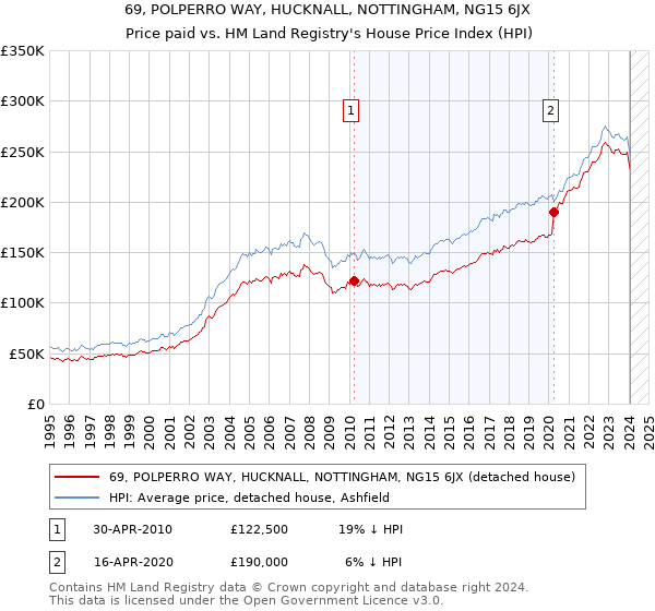 69, POLPERRO WAY, HUCKNALL, NOTTINGHAM, NG15 6JX: Price paid vs HM Land Registry's House Price Index