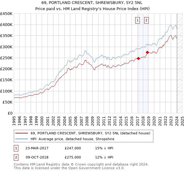 69, PORTLAND CRESCENT, SHREWSBURY, SY2 5NL: Price paid vs HM Land Registry's House Price Index