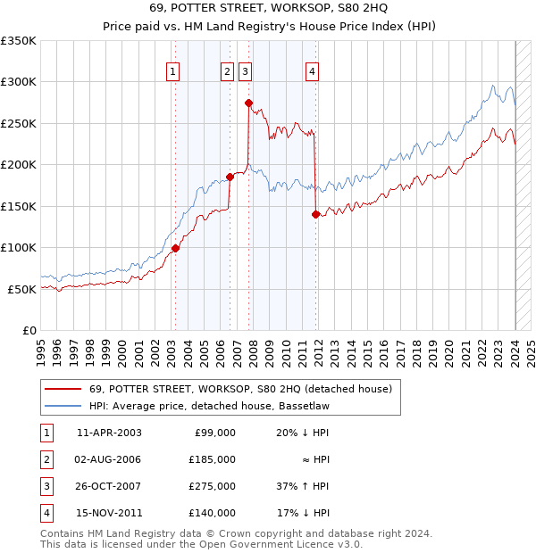 69, POTTER STREET, WORKSOP, S80 2HQ: Price paid vs HM Land Registry's House Price Index