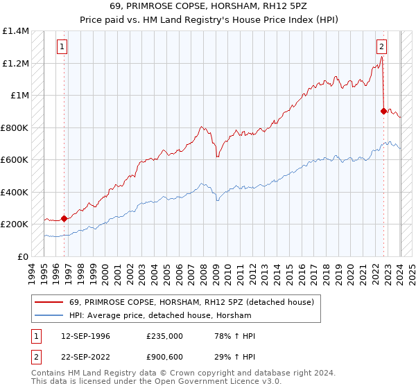 69, PRIMROSE COPSE, HORSHAM, RH12 5PZ: Price paid vs HM Land Registry's House Price Index