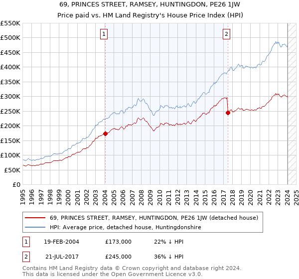 69, PRINCES STREET, RAMSEY, HUNTINGDON, PE26 1JW: Price paid vs HM Land Registry's House Price Index