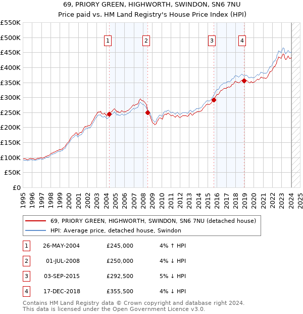 69, PRIORY GREEN, HIGHWORTH, SWINDON, SN6 7NU: Price paid vs HM Land Registry's House Price Index